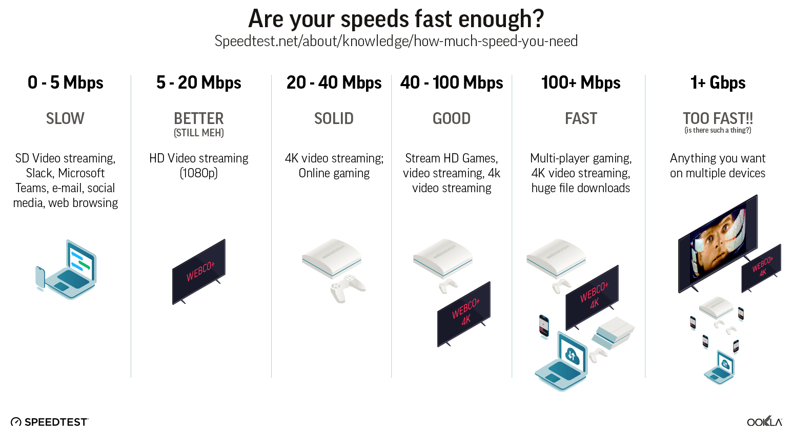 What you can do online at various speeds, along with how many devices can typically be supported